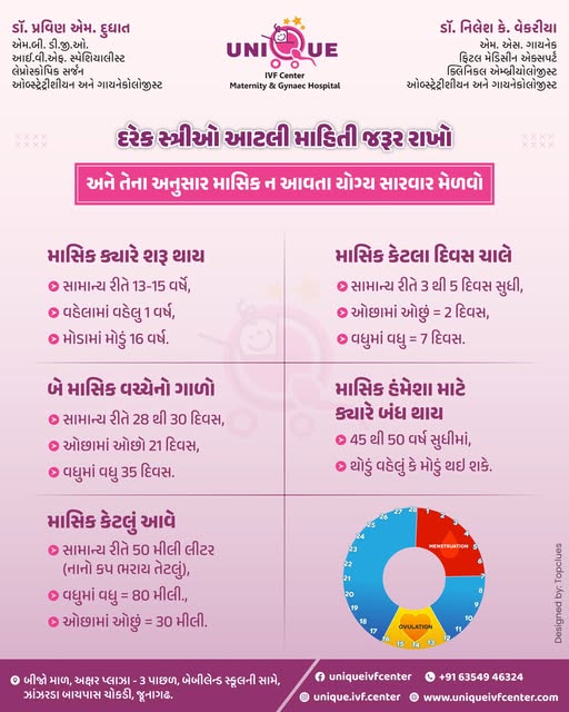 irregular periods treatment in Junagadh, causes of irregular menstruation, Unique IVF Hospital Junagadh, best IVF center in Junagadh, PCOS and fertility issues, ICSI treatment in Junagadh, hormonal imbalance periods, gynecologist for irregular periods Junagadh, menstrual health awareness, fertility clinic Junagadh